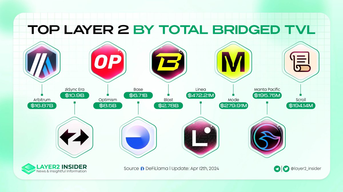 layer2_insider's tweet photo. TOP LAYER 2 BY TOTAL BRIDGED TVL

🚀 @arbitrum leads the pack with a whopping $16.87B TVL, dominating the #Layer2 landscape!

Followed by 👇

@zksync
@Optimism
@base
@Blast_L2
@LineaBuild
@modenetwork
@MantaNetwork
@Scroll_ZKP https://t.co/J5qbYk1J2n
