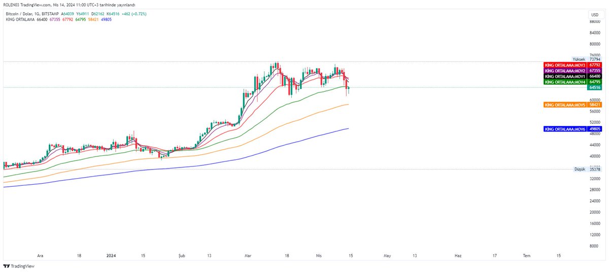 Biran önce EMA50 yani 64.795$ seviyesinin üzerine atmamız gerekiyor. Bu bölge kesinlikle direnç olmamalı. #btc #eth #kriptopara