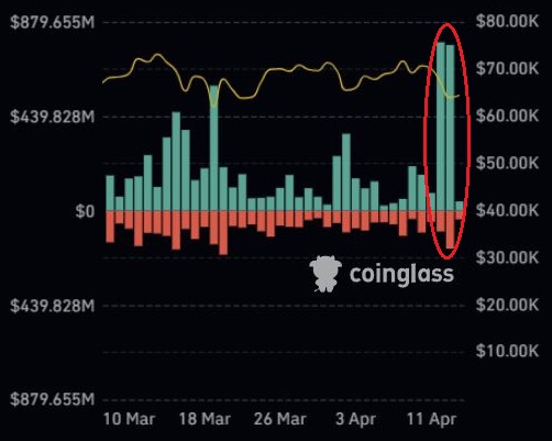1.9Β σε liquidations 👀.. τις τελευταίες 48ώρες και κάτι. Είχαμε πολύ καιρό να δούμε 2 μέρες back to back με τόσα liquidations.

Τα ALTs μάτωσαν για τα καλά μετά από καιρό.

Κάποιοι θα πουν ότι ήταν αναμενόμενο, ότι χρειαζόταν και ότι ήδη είχε καθυστερήσει.
Ενώ κάποιοι άλλοι θα