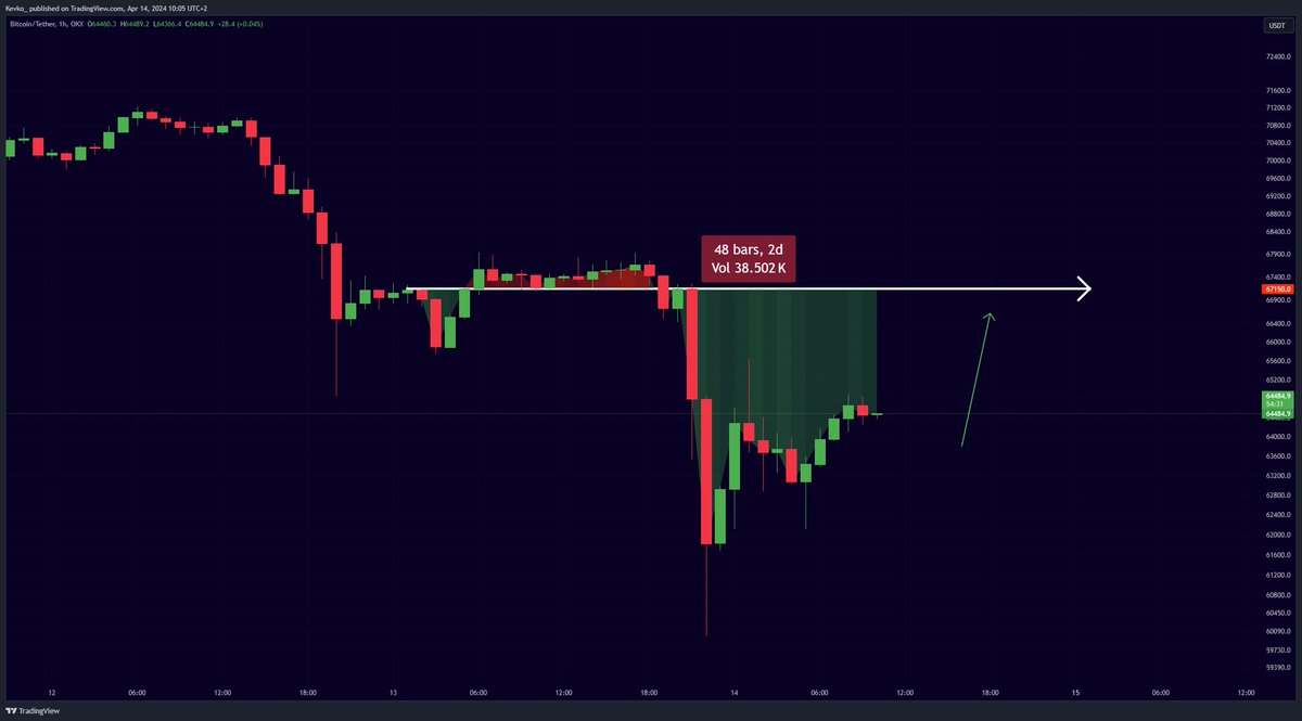 #Bitcoin CME Gap: $67,150!