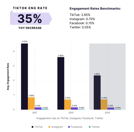 ShuffleMediaSA's tweet photo. Take a look at this graph.
Tik Tok engagement rate has increased year on year by 35%!
Instagram is the next closest and it isn't that close 😉 https://t.co/QhuzSbhdcv