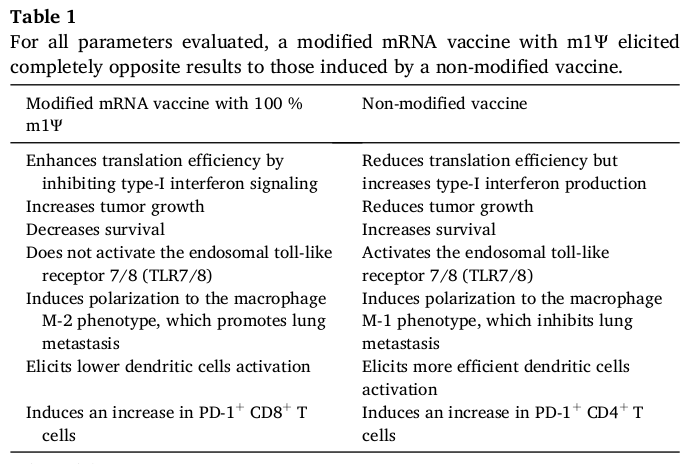 Vaccins Covid-19 et cancer, extraits de l'un des articles les plus complets (et complexes...) à ce jour:

'Il est donc possible que les vaccins COVID-19 à base d'ARNm facilitent la croissance du cancer et la formation de métastases, et c'est pourquoi il est urgent de l'étudier.…