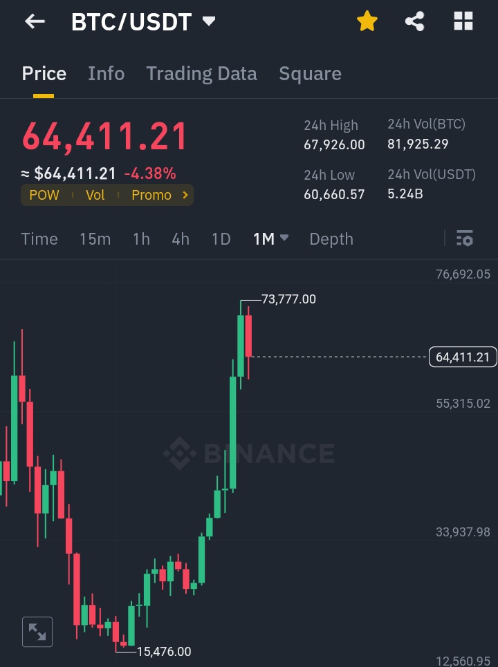Good Morning Guys $BTC got the Pump from $16K to 73.7K ✅ And We got too much Profit during that $BTC Run 🚀🚀🚀 Now It's taking few Thousands Correction so you panic This is How you become Rich ! No way MM trying every possible way to shaken out you here Hold it #BTC