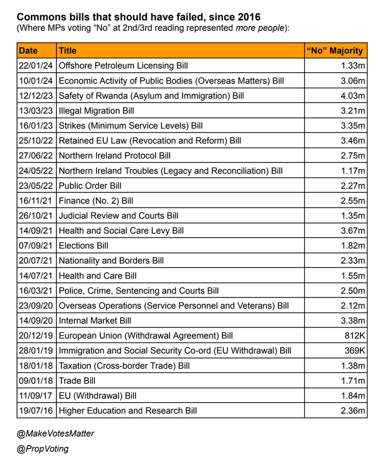 @Michael15688963 They could consider repealing any legislation where the MPs opposing it represented more people - the laws that we only have because seats don't match votes 🤷‍♂️🤔 Here's a list 👇