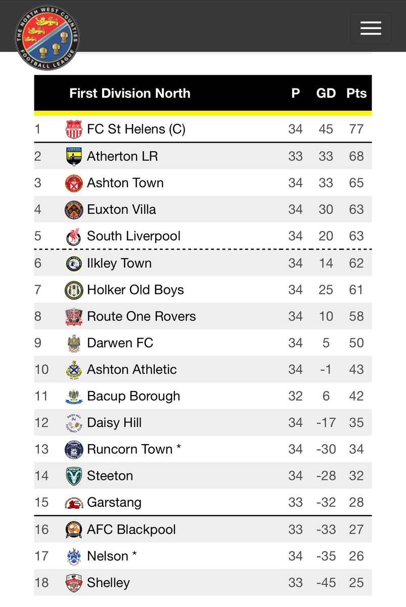 Yesterday we created club history, reaching the playoffs for the first time and with our highest ever points total. 

We will host our friends ⁦<a href="/EuxtonVillaFC/">EuxtonVillaFC (P)</a>⁩ next Saturday at the Barton’s Group Stadium in the playoff semi-final.

#upthetown #talkofthetown #proudtobetown