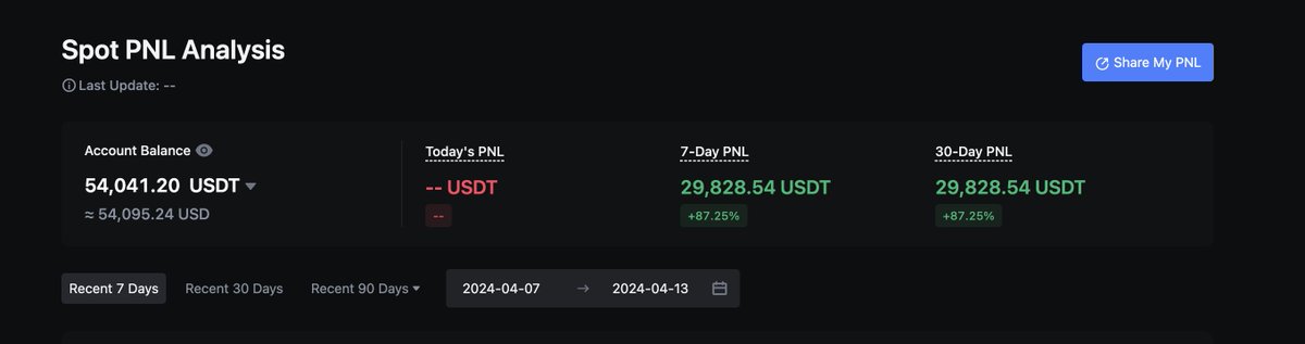 Market Crashed 🤯 But I am Still in Profit...But yes the profit has decreased a bit 🚀 #Cryptocrash #Bitcoin