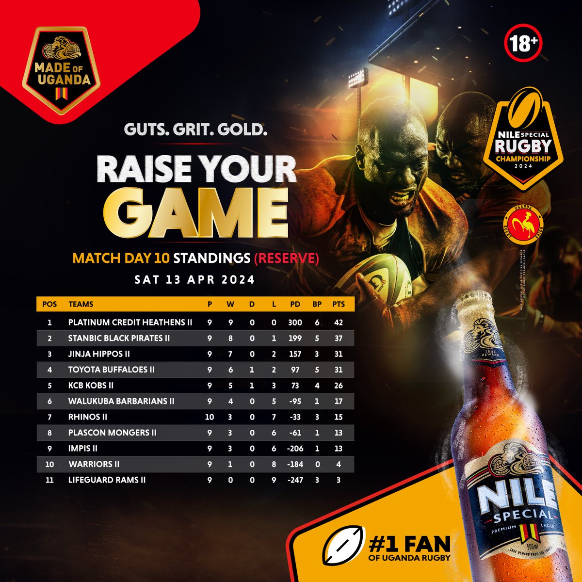 Game day 10 table standings for both the Men's & Women's Nile Special rugby premiership and the Reserve Nile Special rugby championship. 🏉💪🏾 #RaiseYourGame #GutsGritGold #UnmatchedinGold #NSRC2024 #RNSRC2024
