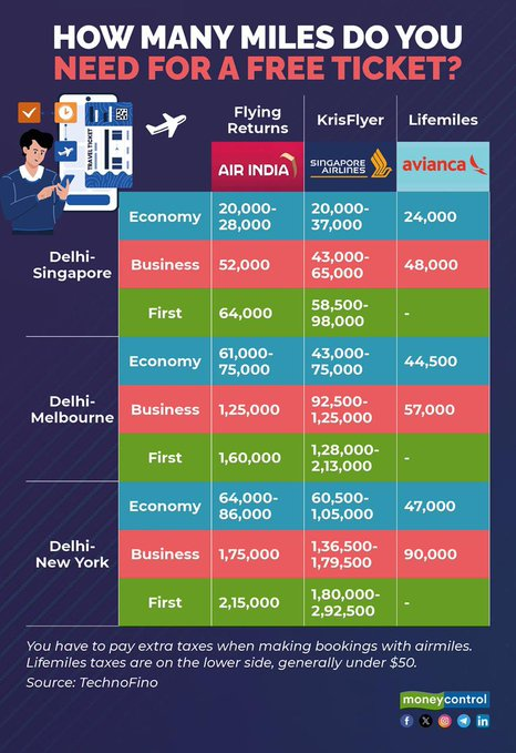 moneycontrolcom's tweet photo. #ICYMI | #AirIndia re-launched its #airmiles programme, called #FlyingReturns✈️
Faster upgrades to higher tiers and near-perpetual validity of points make the new version of Flying Returns much better.
Know more about it 👇
https://t.co/bQM4XEBeps
#MCPersonalFinance | @kayezad