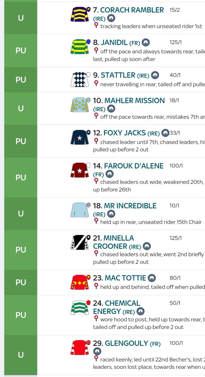 21 finished, no fallers.
The #GrandNational2024 has been destroyed as the test of stamina and test of horses' ability to jump. Beaches or Chair are no longer formidable. #sulekhavarma has ruined it with all the changes. How much are you being paid by animal rights?
#luckonsunday