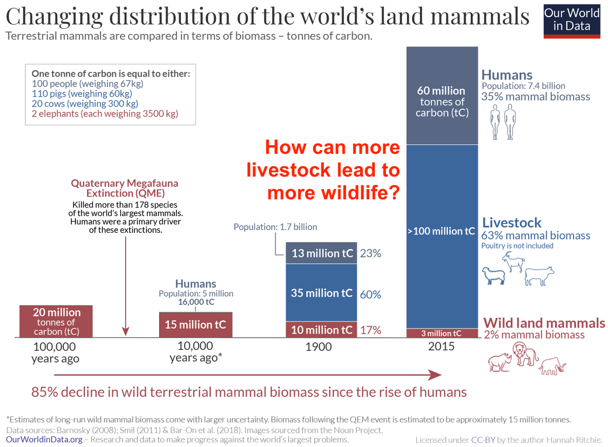 hugopottisch's tweet photo. @chrisdgreen52 @IrishRainforest I would appreciate it if they could agree the we need to reduce stocking numbers sharply. As you say. They don't. Worse - they see the suggestion as an insult. This is the same #rootproblem as industrial. Different in degree, not kind. https://t.co/duKI2drxUc