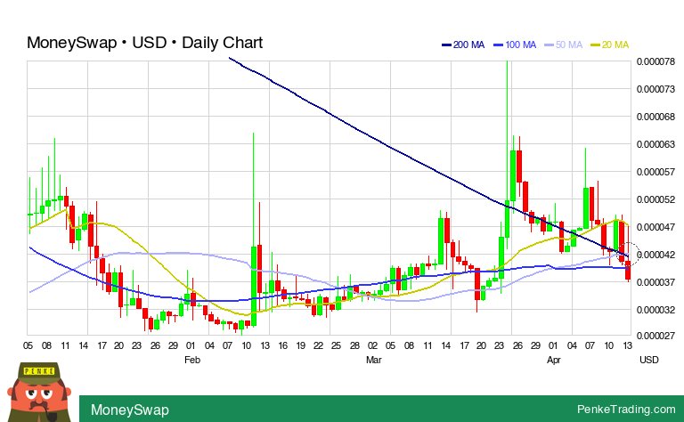 PenkeTrading's tweet image. I found you a Golden Cross on the daily chart of MoneySwap.

 $mswap #mswap #GoldenCross #bullish #crypto #CryptoCurrency #cryp

penketrading.com/symbols/MSWAP.…