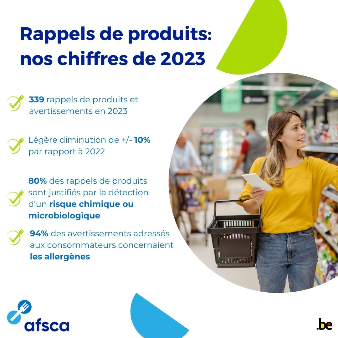 AFSCA_Conso's tweet photo. Rappels de produits et avertissements, vous les avez vus passer (ici) 🛒🛑
ℹ️ Lisez notre article sur le nombre de #rappelsdeproduits en 2023, le rôle des #entreprises et ce que fait l’ #AFSCA pour informer les consommateurs.
https://t.co/9guCGUONk9 https://t.co/rVwE4w6nan