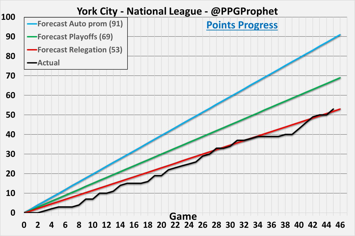 #YCFC   #YorkCityFC #TheVanarama #NationalLeague #PPGProphet