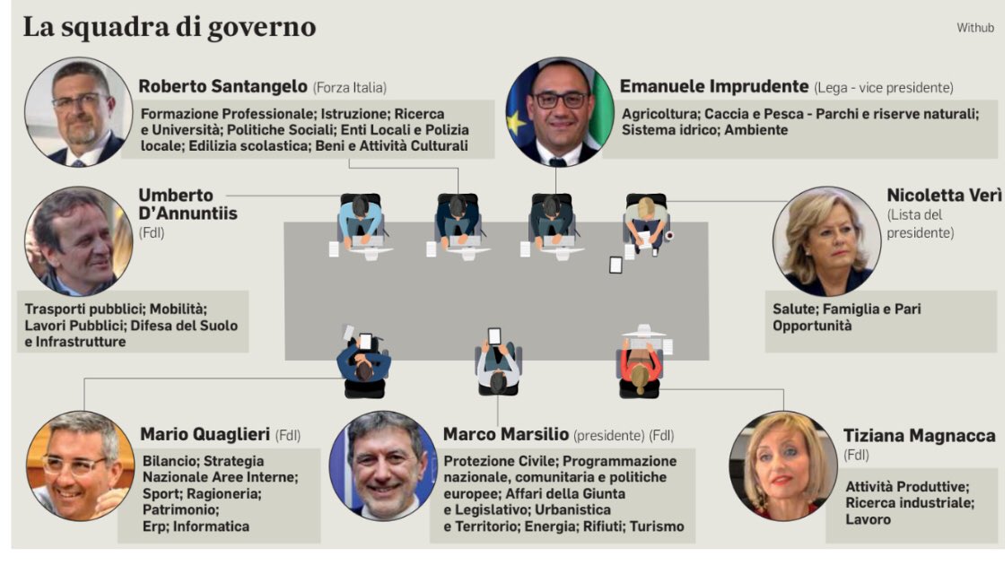 Le deleghe della #GiuntaMarsilio (via <a href="/ilmessaggeroit/">Il Messaggero</a>) <a href="/marcomarsilio/">Marco Marsilio</a> <a href="/santangelo_r/">ROBERTO SANTANGELO</a> <a href="/Regione_Abruzzo/">Regione Abruzzo</a> #Infografica #Abruzzo