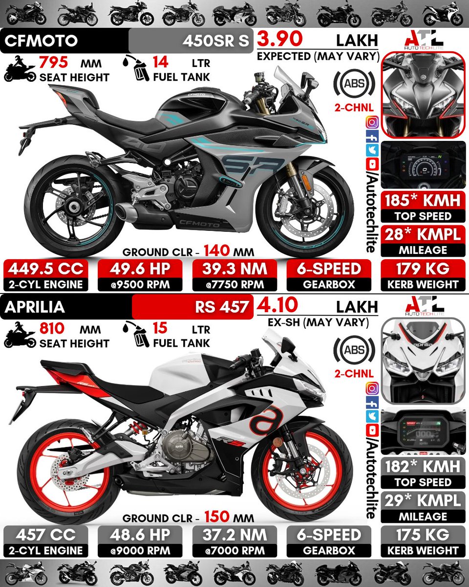 autotechlite's tweet photo. #cfmoto 450SR S vs #aprilia RS 457🔥..which 2-cyl engine sports bike will you choose??..do you think 450sr will be the best rival in this segment??
.
.
@autotechlite ⬅️🇮🇳 for more amazing daily posts follow our page
.
.
#cfmoto450srs #cfmoto450sr #apriliars457 #rs457 #450sr #bike https://t.co/CtTEApFLzG