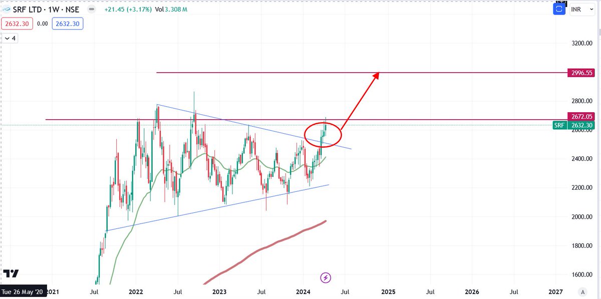 #SRF SRF coming out long consolidation period ..have potential to outperform