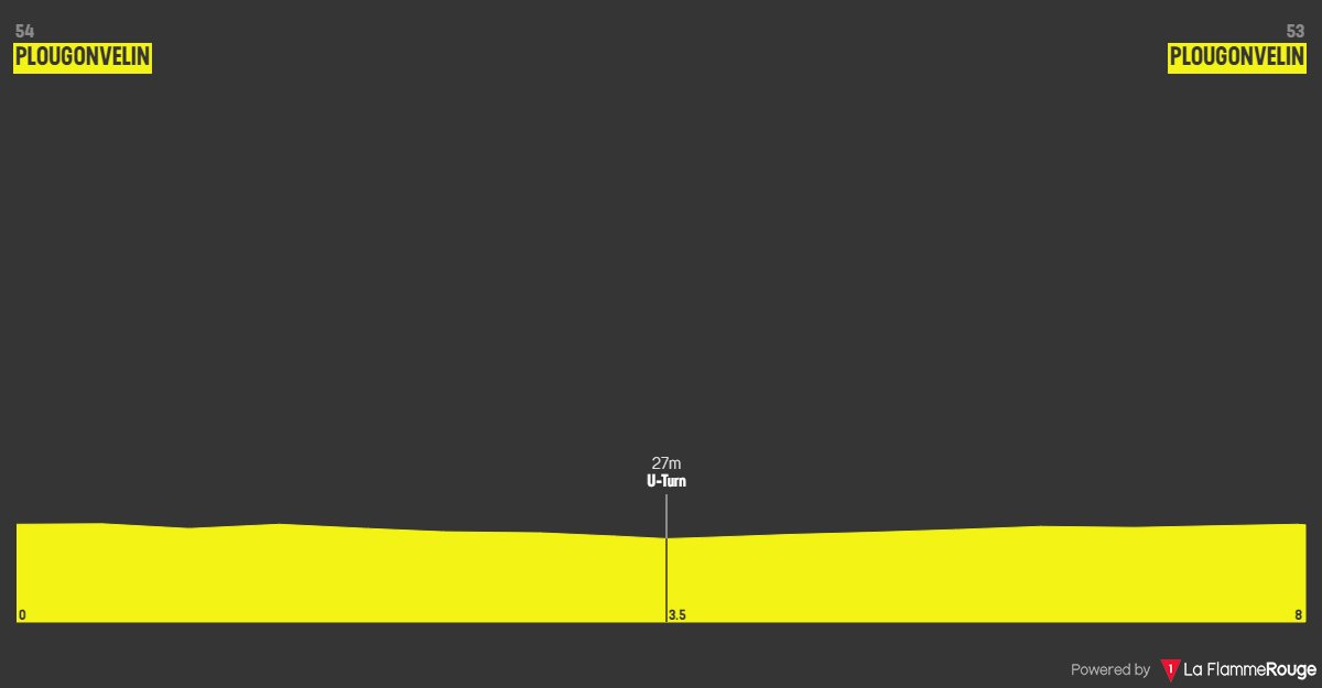 Penn Ar Bed - Pays d'Iroise MJ 2024 - Stage 2 🚩 Plougonvelin 🏁 Plougonvelin 🚴🏻‍♂️ 7.5 Km Weather: 🌧 12°C, light rain Route: la-flamme-rouge.eu/maps/viewtrack…