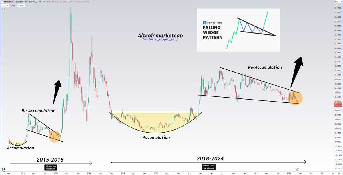 el_crypto_prof's tweet photo. #Altcoins 

With all the panic that has happened over the last few days, Altcoins are still sitting in a falling wedge that has been in place for 3 YEARS.

If you look closely, it was very similar in 16/17 before the big run started.

Weak hands had to get out of the market first https://t.co/0UFjfQrJfk