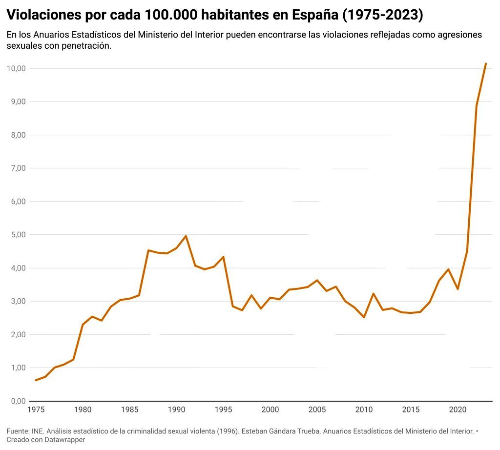 No es el precio de Bitcoin, ni el rendimiento de la mina de oro de Zapatero en Venezuela... es la progresión de las violaciones en España, que se disparan hasta niveles inéditos desde que el gobierno feminista del PSOE se hizo con el poder en 2018. ¿Por que nadie habla de ello?