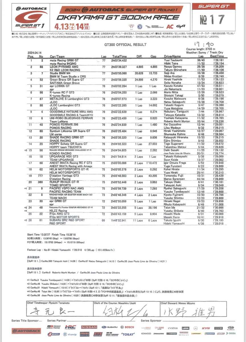 🏁決勝正式結果 #SUPERGT #スーパーGT #SUPERGT30th ✨　#岡山GT300km