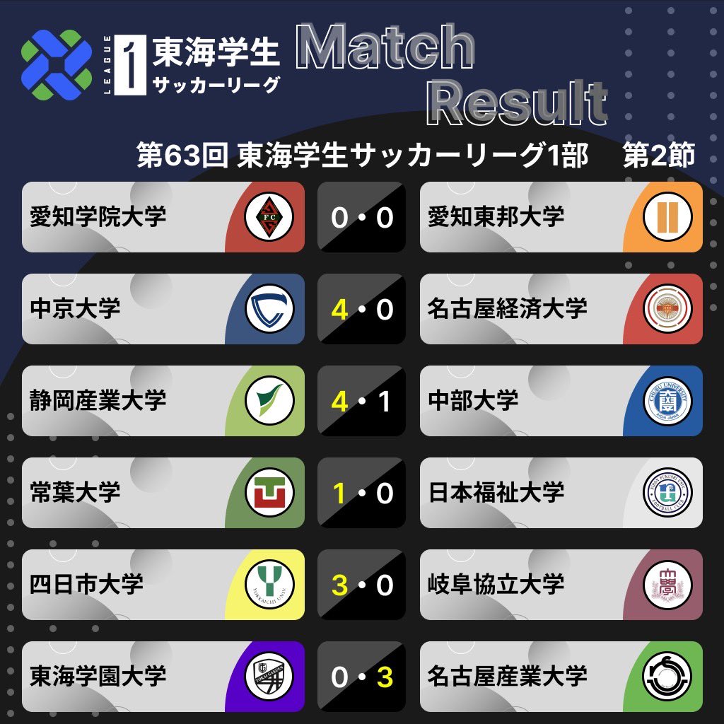 【試合結果】
⁡
第63回 #東海学生サッカーリーグ 1部

4/13(土)

#愛知学院大学 0-0 #愛知東邦大学
#中京大学 4-0 #名古屋経済大学
#静岡産業大学 4-1 #中部大学
#常葉大学 1-0 #日本福祉大学
#四日市大学 3-0 #岐阜協立大学
#東海学園大学 0-3 #名古屋産業大学
⁡
#jufatokai