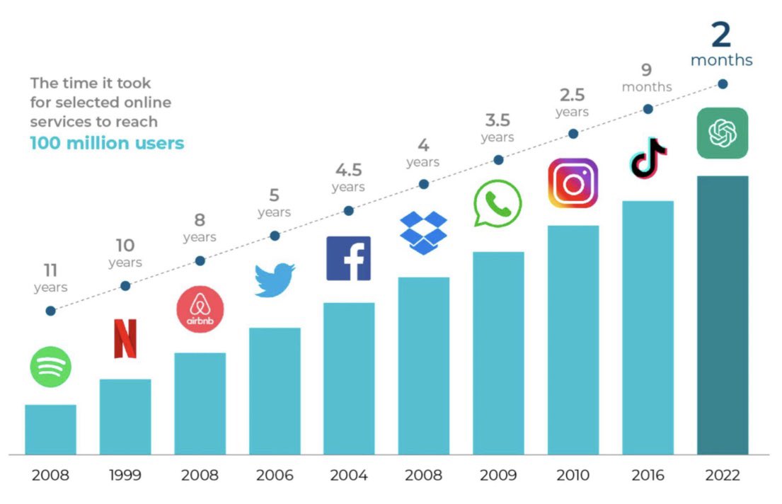 هذا 👇🏻الرسم البياني يوضح الوقت الذي استغرقته كل شركة لكي تصل إلى 100مليون مستخدم
على سبيل المثال، عملت #سبوتيفاي بجد لمدة 11 سنة لتصل لهذا العدد و تطلب #تويتر خمس سنوات لتحققه أما #شات_جي_بي_تي الذي يعمل عن طريق #الذكاء_الاصطناعي، وصل لهذا العدد خلال شهرين فقط. 
هذه هي قوة ال AI