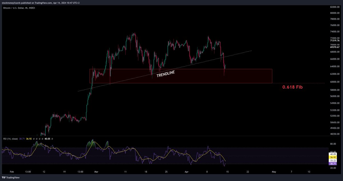 UPDATE

#Bitcoin

see how this is playing out. As expected, we bounced off this support. Critical level will be 0.618 Fib (59.6k)

What I expect: Short-term recovery, retest of the trendline and rejection - from there we preferably form a higher low. that would be ideal.