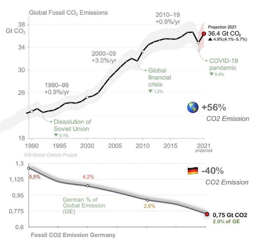 Was der Herr Professor hier verbreitet sind Fake News. Deutschland senkt nachweislich, gegen den weltweiten Trend seit über 30 Jahren seine CO2 Emissionen deutlich.

Diese Leute werden nie zufrieden sein, weil sie nicht #Klimaschutz sonder #SystemChange wollen. (1/2)