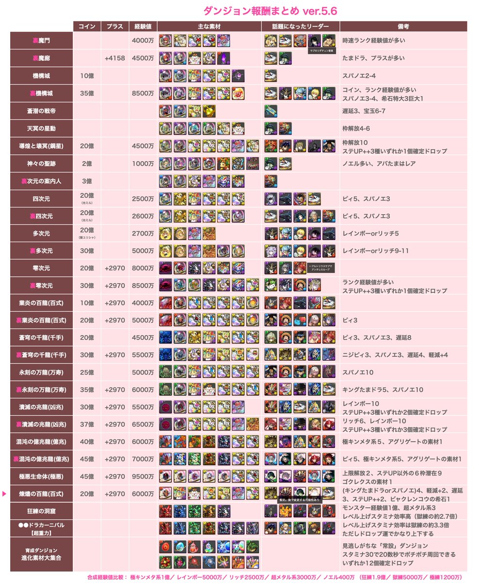 N_nnnnnp's tweet photo. 「ダンジョン報酬まとめver5.6」

煉燼の百龍(新百式)を追加しました

よかったらどうぞ

#パズドラ https://t.co/fD3ySC8ztn
