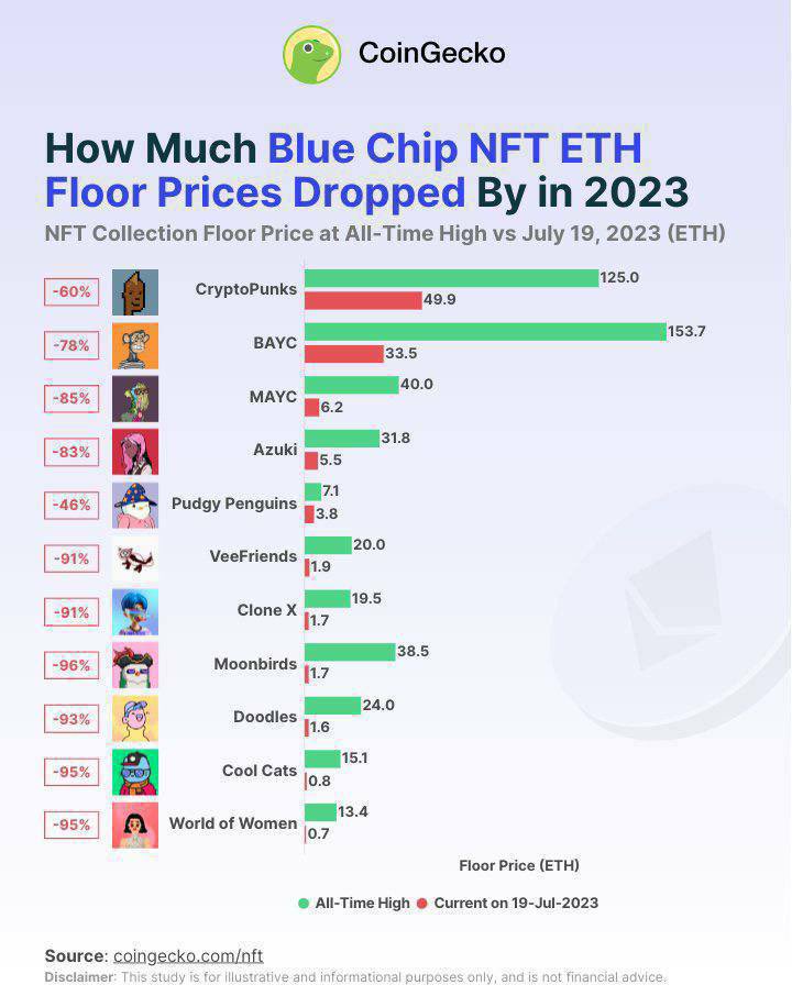 EARNwithMARYFER's tweet photo. It has been a bad year for #NFTs, and with the BLUR points + Lending protocols + bad actors in the space has only escalated the crash. We are close to a bottom of the Non-Fungible Token📉 https://t.co/eBY7VtxvpT