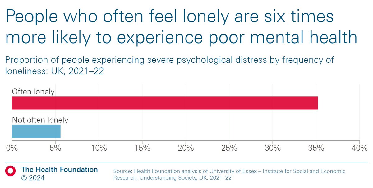 Did you know that people who report often feeling lonely are six times more likely to experience severe psychological distress? This affects twice as many disabled people as non-disabled people. Family, friends and community can make a big difference 👇 health.org.uk/evidence-hub/f…