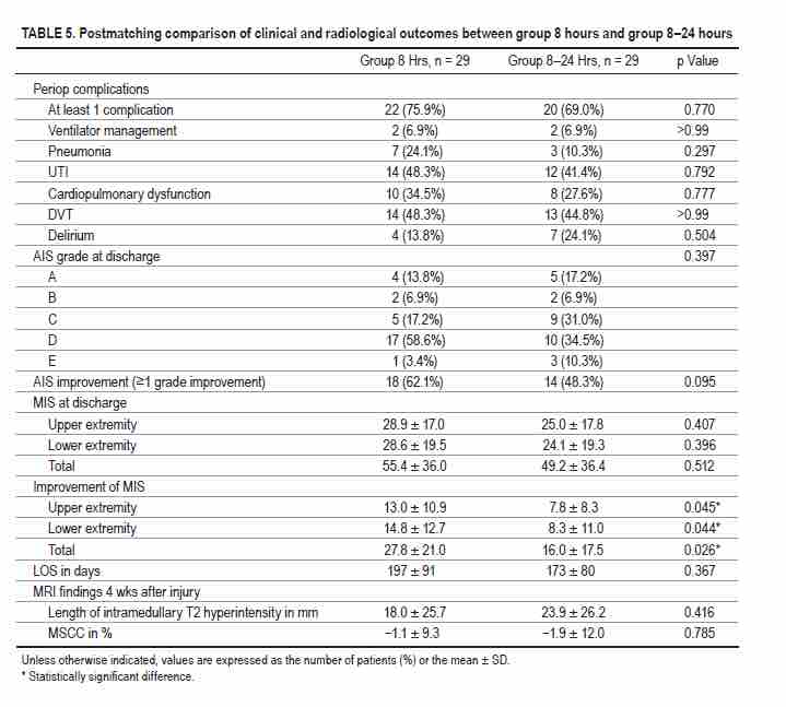 #OnlineFirst: Effect of urgent surgery within 8 hours compared to surgery between 8 & 24 hours on perioperative complications and neurological prognosis in patients older than 70 years with cervical spinal cord injury: a propensity score–matched analysis. thejns.org/spine/view/jou…