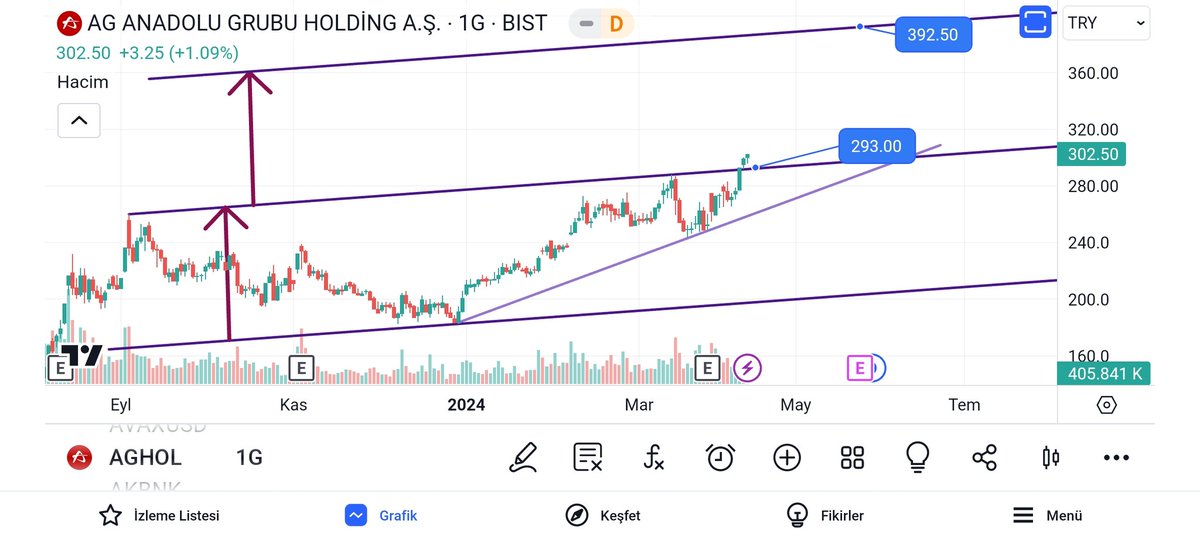 #aghol
Üst kanala attı.✅
Destek 293 TL.
Kanal tepesi hedefi 392.50 TL.
YTD.