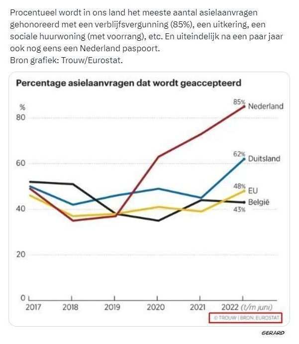 @TonyHellings Daar komt nog bij dat 85% wat hier via tal van veilige landen binnen komt wandelen een verblijfsvergunning krijgt (plus de rest).