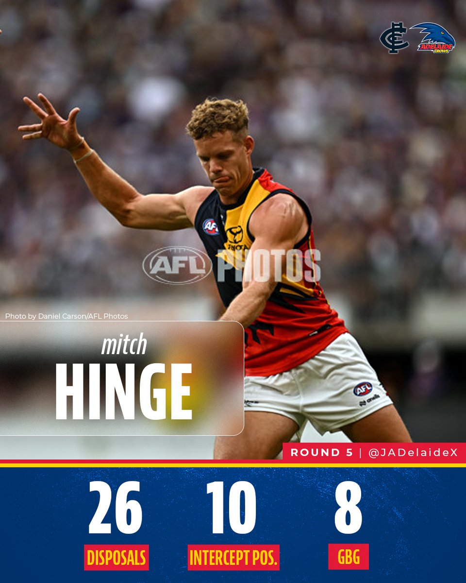 Mitch Hinge v Carlton • Round 5

Stats 📊 (v teammates):

11 | Contested Pos. (=2nd)
10 | Intercept Pos. (1st)
8 | Ground Ball Gets (2nd)
78.6% | Kicking Efficiency (9th)

#AFLBluesCrows • #WeFlyAsOne