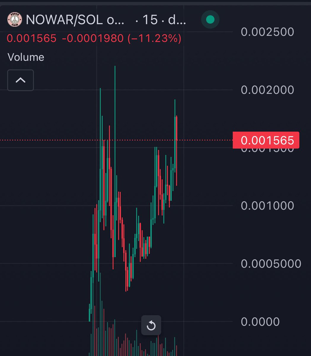 Another banger call here $NOWAR 3x after entry! Volume is great. Narrative is great as well. No words needed! Pray for peace. CA: GMHU29jA1UWGk86Bh4qhCnwXzqgBydDYNCsLeHqSMnkJ dexscreener.com/solana/3ar3u2v… t.me/peacecoinsol peacecoin.xyz