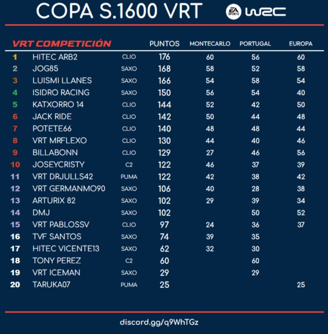 HiTEC_eSports's tweet photo. #WRC⚫🟠⚪

🔚Final Temporada @villayorteam

🏁Copa S.1600

📢CAMPEONES‼️

🥇#ARB2
17 #VICENTE13

Enhorabuena #Iban! En los tres rallies rozando la perfección para salir campeón. Suma y sigue.

T⚫E🧡A⚪M @HiTEC_eSports https://t.co/X9tAnG7U43