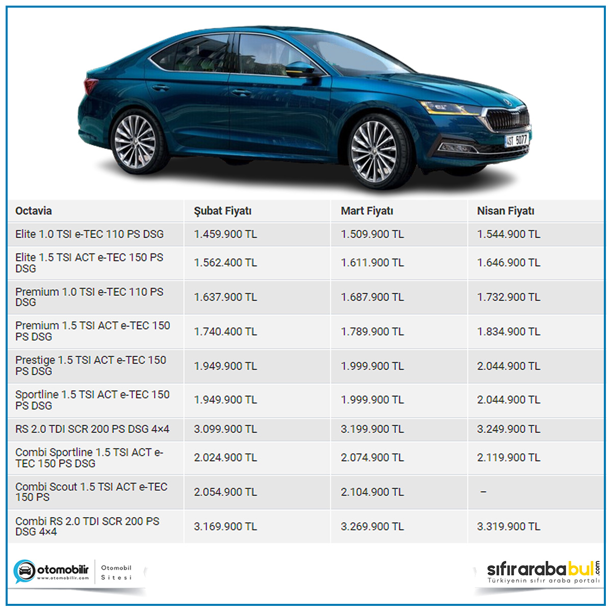 ✅#Skoda Octavia fiyatları: ▶ #Octavia iki farklı gövde seçeneğiyle sunuluyor. ▶ 1.0 ve 1.5 #TSI benzinli ve 2.0 #TDI dizel motor seçenekleri mevcut. ▶ Donanım paketleri arasında Elite, Premium, Prestige, Sportline ve RS seçenekleri sunuluyor. #arabafiyatları #otomobilir