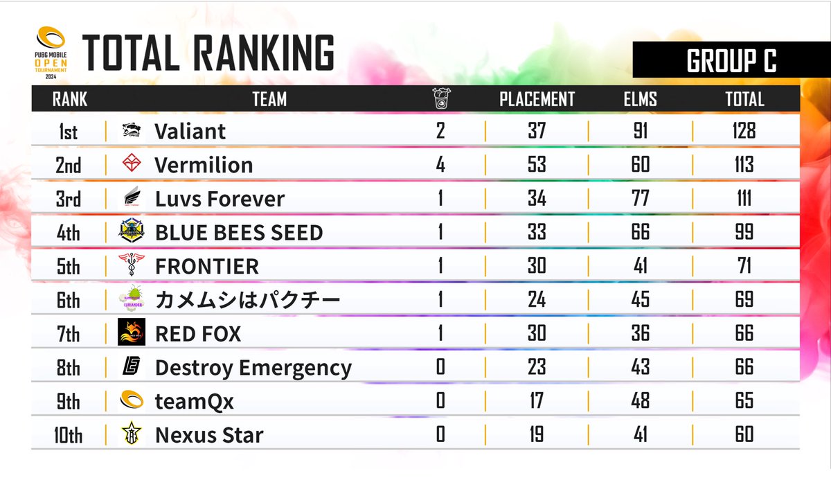 Rupa_kun's tweet photo. グループステージ1位通過🏅 https://t.co/kjsFWET2s3