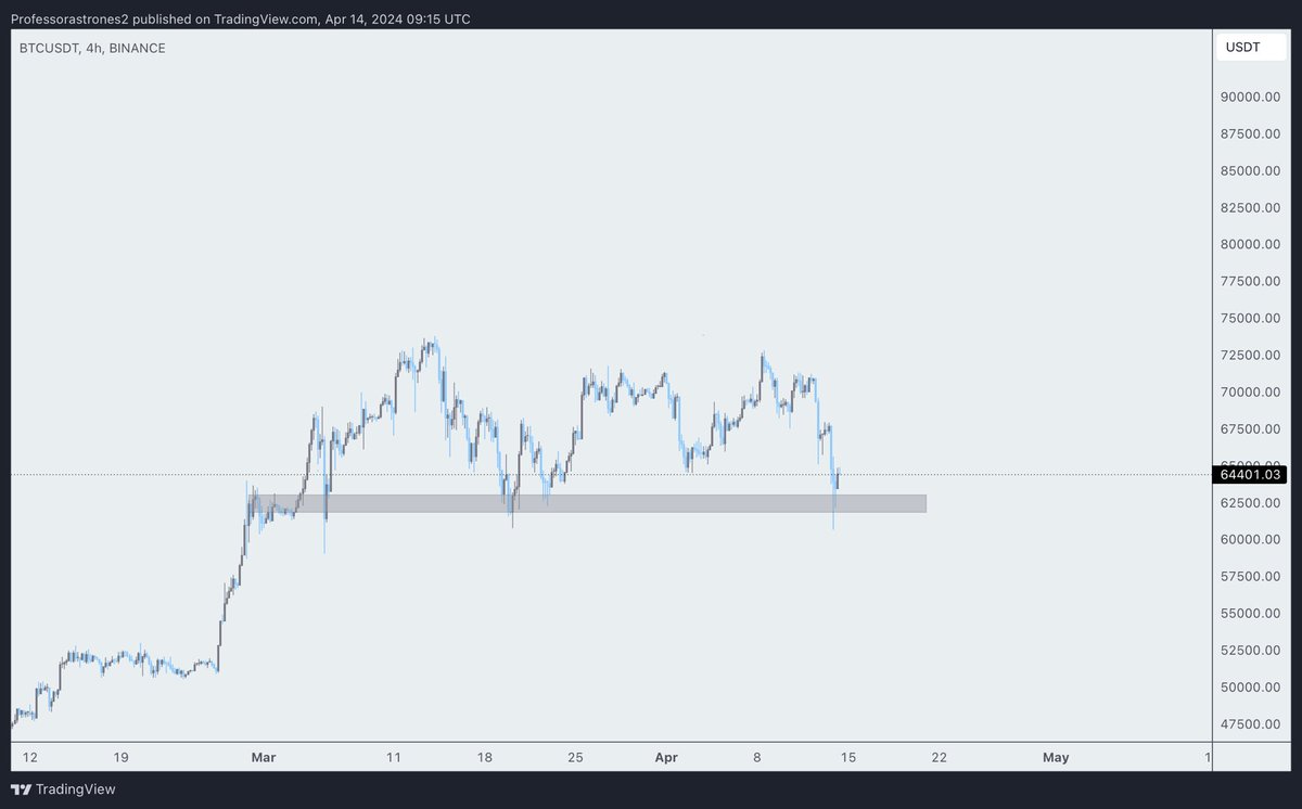 $BTC never below 58k again