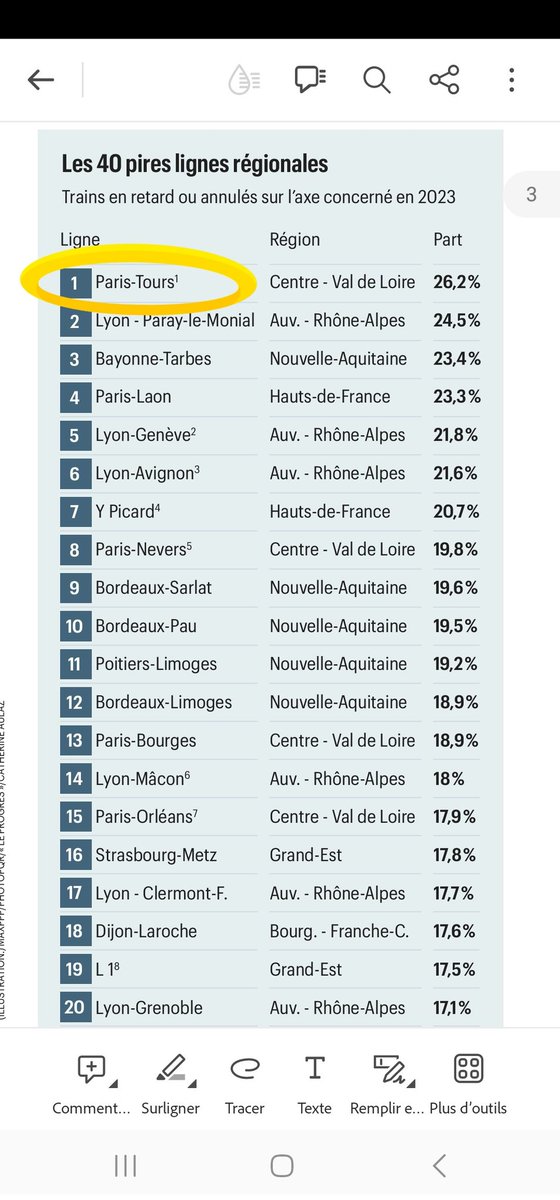 TGVTOURSPARIS's tweet photo. La Touraine et #Tours maudites par la #SNCF que ce soit sur :
- la ligne classique (la pire ligne TER de France d'après l'étude du Parisien avril 2024)
- la ligne TGV la plus chère de France (UFC QUE CHOISIR 2024)

Notre ville va perdre en dynamisme et en attractivité! 1/2 https://t.co/ayFgu9llcZ