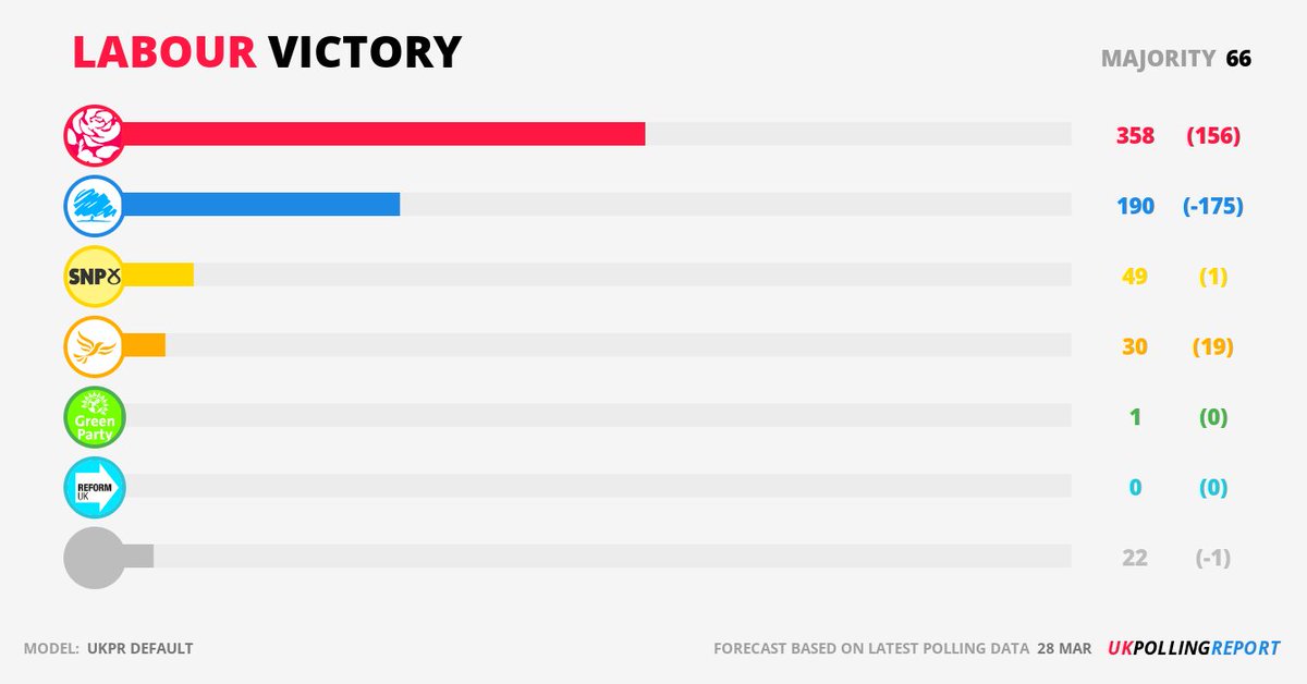 MODEL RESULT LATEST: @UKLABOUR WIN LAB: 44.2% (12.1) CON: 23.5% (-20.1) LIB: 9.9% (-1.7) [UKPR Default] pollingreport.uk