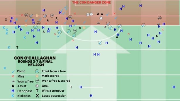 Fantastic to see @DonoghueEamon’s GAA statistics column make a long-awaited return, focusing this week on Con O’Callaghan - over on @RTEsport now. This graphic of ‘The Con Danger Zone’ and his received possessions from Rd. 3-7 of the league is frightening rte.ie/sport/football…