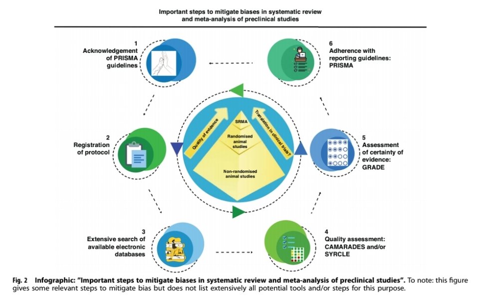 Atul Malhotra (@atul_monash) on Twitter photo Value of preclinical systematic reviews and meta-analyses in pediatric research
Collaboration with <a href="/MBruschettini/">Matteo Bruschettini</a> & other 🇸🇪 🇳🇱 colleagues for this review in <a href="/Ped_Research/">Pediatric Research</a>:
nature.com/articles/s4139…
<a href="/ESPR_ESN/">European Society for Paediatric Research (ESPR)</a> Value of preclinical systematic reviews and meta-analyses in pediatric research
Collaboration with <a href="/MBruschettini/">Matteo Bruschettini</a> & other 🇸🇪 🇳🇱 colleagues for this review in <a href="/Ped_Research/">Pediatric Research</a>:
nature.com/articles/s4139…
<a href="/ESPR_ESN/">European Society for Paediatric Research (ESPR)</a>