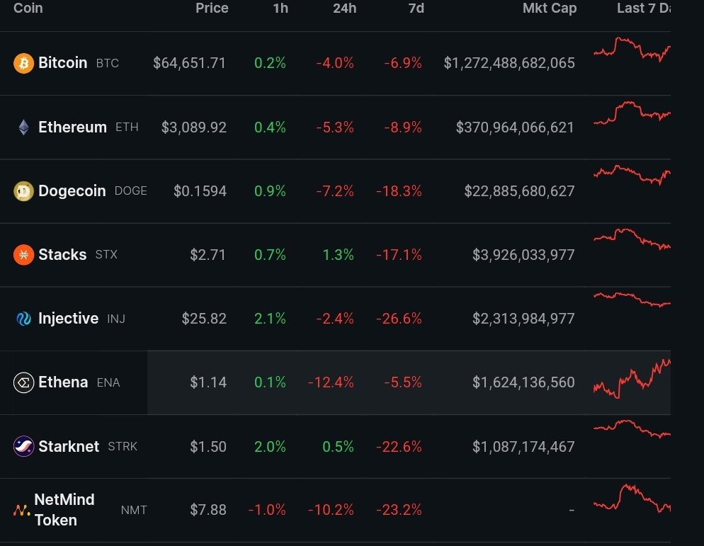 Crypto Watchlist for the week ahead:

$BTC - the next Bitcoin Halving will happen in ~5 days 

$INJ - Injective will undergo a major [REDACTED] upgrade next week

$ETH &amp; $BTC - Hong Kong is likely to approve the first spot BTC &amp; ETH ETFs early next week

$STX - Stacks's Nakamoto