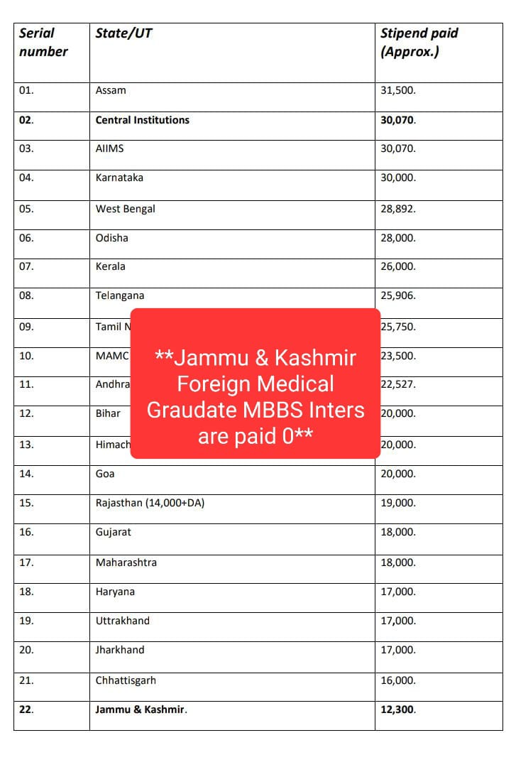 'Foreign Medical Graduate MBBS interns in J&K are vital contributors to healthcare. It's time to value their contributions and provide at least basic pay' **They are paid 0** #StipendFMGinternsJK #hikejkinternstipend @OfficeOfLGJandK @SyedAbidShah @HealthMedicalE1