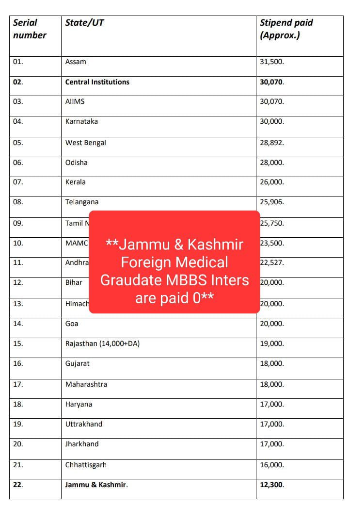 'Foreign Medical Graduate MBBS interns in J&K are vital contributors to healthcare. It's time to value their contributions and provide at least basic pay' **They are paid 0** #StipendFMGinternsJK #hikejkinternstipend @OfficeOfLGJandK @SyedAbidShah @DrSyedSehrish @NMC_IND