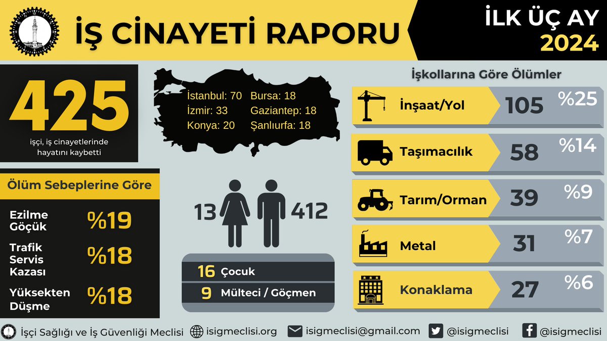 İşçi Sağlığı ve İş Güvenliği Meclisi 2024 İlk Üç Ay İş Cinayeti Raporu