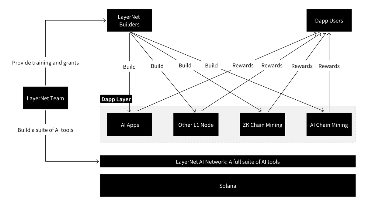 alanmaster_'s tweet photo. "Uniting Connectivity, Unlocking the Power of Decentralization"

In this review I have prepared a basic analysis of the @layernet_ai 

🖥️LayerNet simplifies blockchain engagement for end users by offering one-click access to node running and AI/ZK mining, aiming to be the go-to cloud platform for decentralized blockchain infrastructure. 
It features a GPU network utilization marketplace, rewarding builders and users with tokens and airdrops, and provides open-source AI models for creating accessible AI applications.

Layernet Solutions 

📌LayerNet streamlines access to decentralized AI and blockchain services, offering a one-click solution for running nodes and AI/ZK mining. It aims to be a user-friendly cloud platform for blockchain infrastructure, featuring an open market for GPU network utilization, rewarding builders and users, and providing open-source AI models for easy creation and use of AI applications.

Building Features

📌 AI & Mining 

> LayerNet, as a miner on the Bittensor network, employs machine learning to process diverse requests, aiding in the development of a decentralized AI landscape. This integration not only supports the Bittensor ecosystem but also broadens the scope of collaborative AI.

📌ZK & Mining

LayerNet's ZK mining market leverages distributed GPUs for scalable Zero-Knowledge proof generation, offering a marketplace for outsourcing these intensive computations globally.

LayerNet is a comprehensive ecosystem with multiple layers:

> Dapp Marketplace: A platform for creating Dapps powered by decentralized AI.

>AI Network: Infrastructure offering AI tools on Solana for efficient on-chain data processing.

>Economic Framework: Incentivizes participation with tokens and rewards from various Layer 1 chains.

Final 

>  @layernet_ai 's role in the sector offers innovation. 

We are eagerly awaiting tokenomics and detailed documentation in order to make a final assessment

The project is not out yet, it is currently on our watchlist. For a more detailed review, you can check out the post on @alphacallx account. 

We will provide more detailed information during the waiting period
no tokens for the project please beware of scammers

X
@layernet_ai 
Website
https://t.co/owxfxJBzWE
Whitepaper
https://t.co/t2CLd3vXEZ
Discord
https://t.co/dbvKZBvPuj