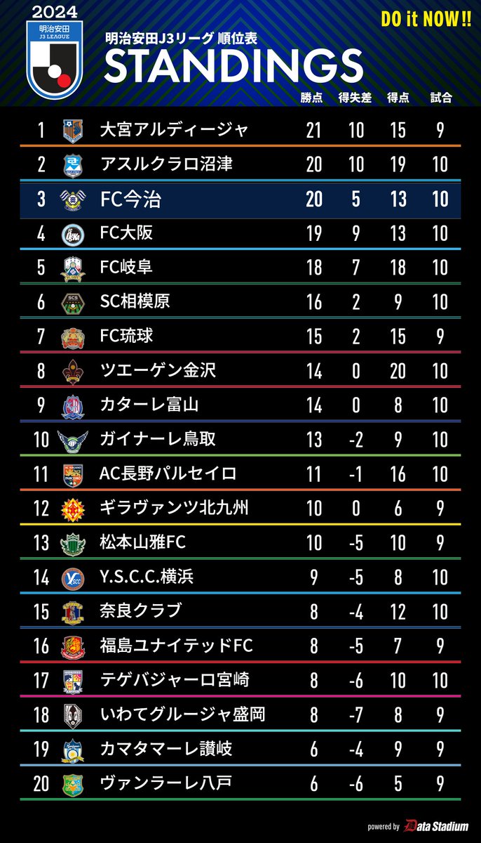 本日の全試合を終えての最新順位表です📈
🏆明治安田J3リーグ🏆

#FC今治 #DOitNOW